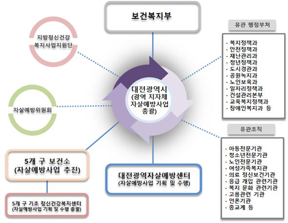 대전자살예방센터 업무 흐름도.