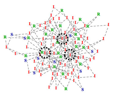 전염병 확산을 나타내는 네트워크, 청색은 미 감염자(S), 적색은 감염자(I), 녹색은 회복자(R), 검은색 원은 슈퍼 전파자.
