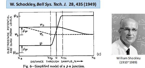 윌리엄 쇼클리(William Bradford Shockley)가 1949년 반도체 물리 이론 정립 초기에 도입한 준-페르미 준위 갈라짐(quasi-Fermi level splitting) 현상.