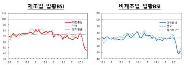 2014년 1월부터 2019년 12월까지의 대전충남지역의 장기평균.