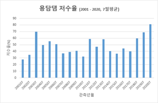 용담댐 저수율, 2001년 7월 – 2020년 7월 평균 (출처 : WAMIS)